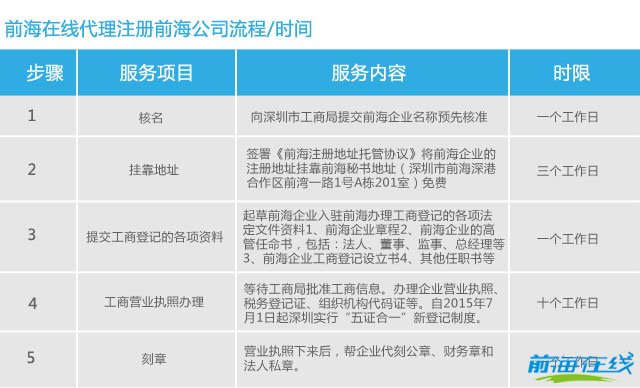 注冊前海公司需要多長時間?(圖2) 前海注冊公司所需時間